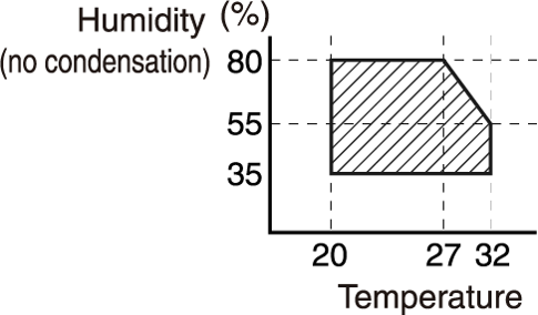 Humidity vs Temperature