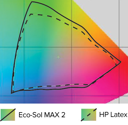 Eco-Sol MAX 2 vs HP Latex color gamut