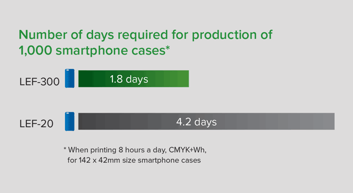 LEF-300 vs LEF-20 Number of days required for production of 1,000 smartphone cases