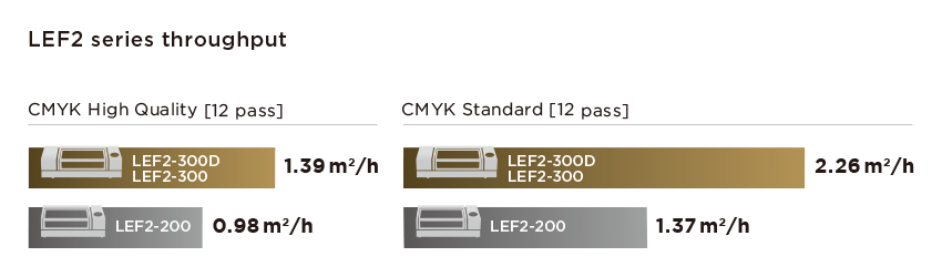 LEF2-200/300 throughput